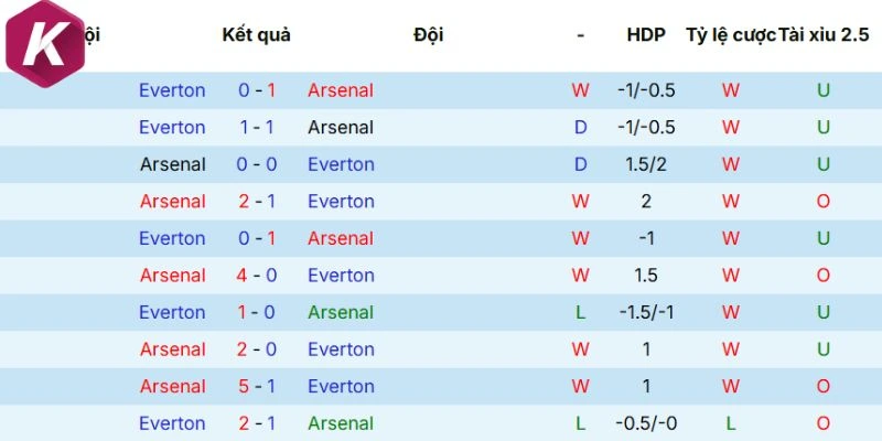 Lịch sử đụng độ trước đó giữa Arsenal vs Everton