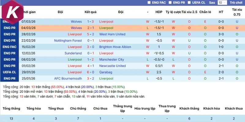 Nhìn lại thành tích gần đây của Liverpool