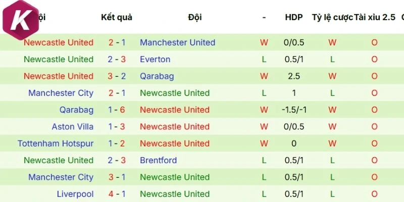 Thành tích thi đấu của Newcastle trong 5 trận gần đây