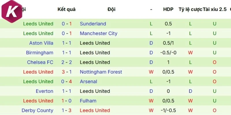Thống kê kết quả 5 trận đấu gần nhất của Leeds
