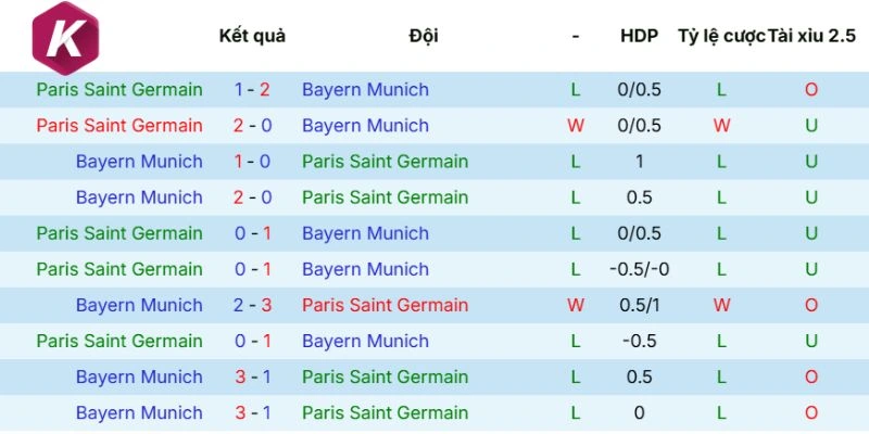 Lịch sử chạm mặt giữa PSG vs Bayern Munich