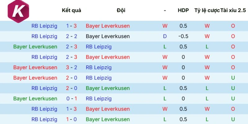 Lịch sử chạm mặt giữa Leverkusen vs RB Leipzig