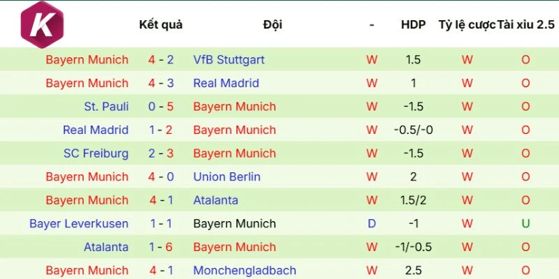 Thành tích CLB Bayern Munich