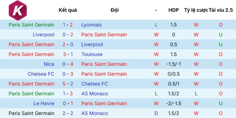 Thành tích mới nhất của CLB PSG