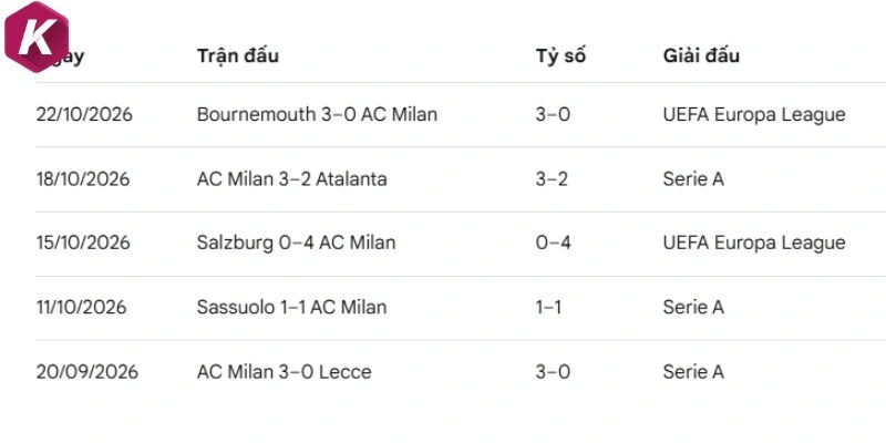 AC Milan duy trì phong độ ổn định