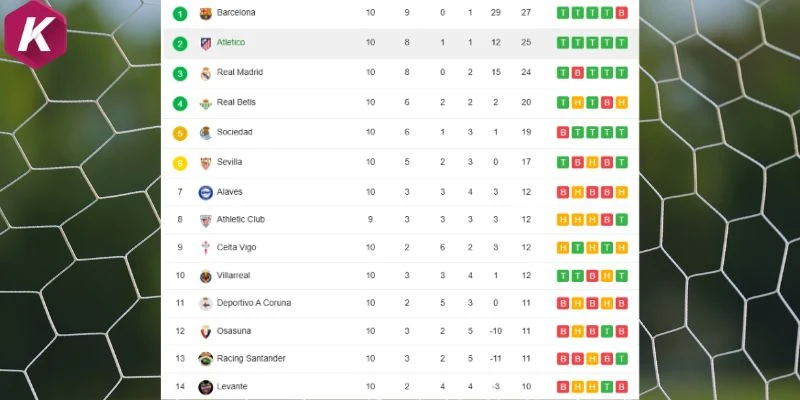 Bảng xếp hạng La Liga 2026/2027 trước vòng 11