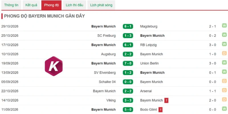 Bayern Munich có hàng công mạnh mẽ