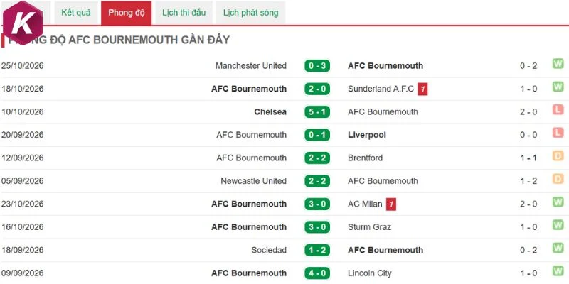 Bournemouth có kết quả chưa ổn định