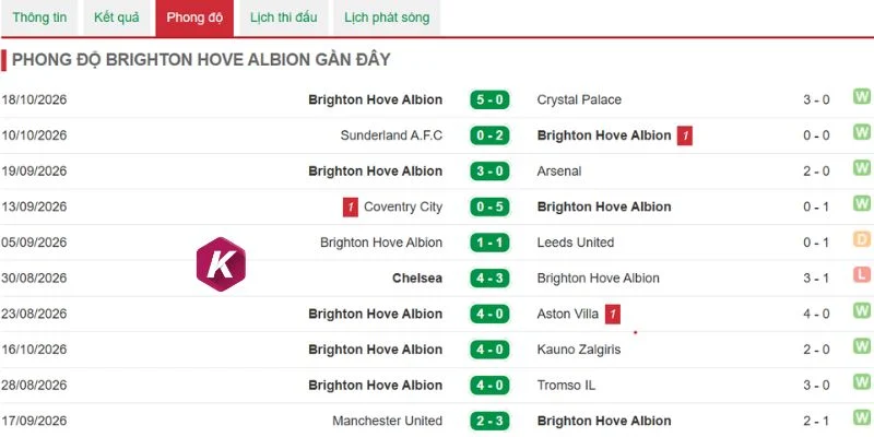 Brighton duy trì hiệu quả hàng công