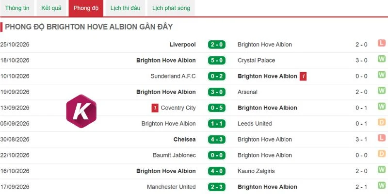 Brighton tự tin sau chiến thắng đậm