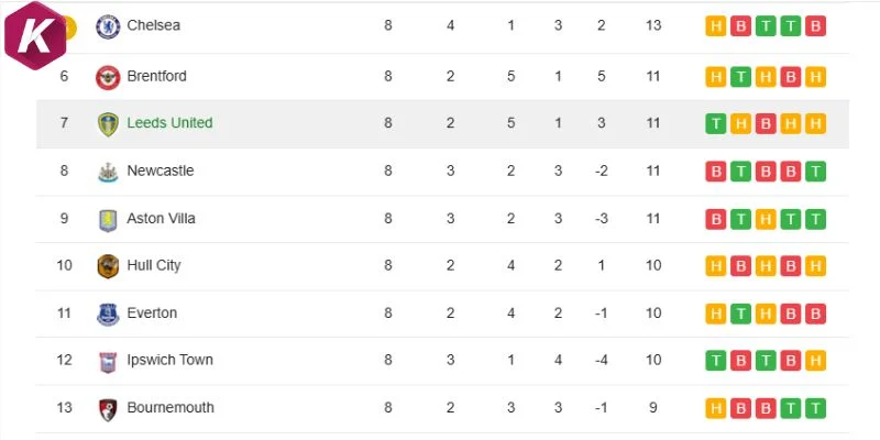 BXH trước trận Bournemouth và Leeds United