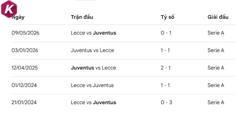 Các cuộc đối đầu của Lecce vs Juventus