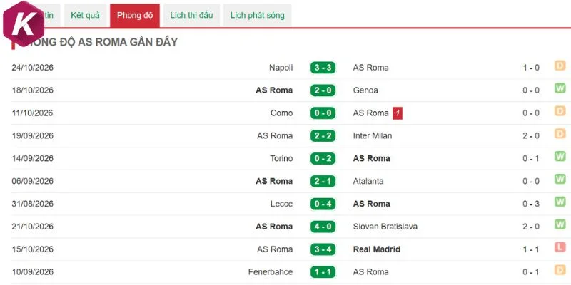 Hàng thủ chất lượng của AS Roma
