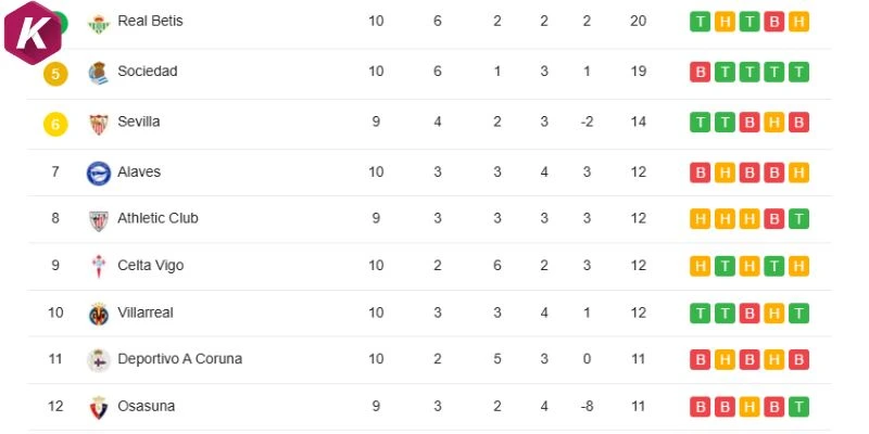 Cập nhật vị trí 2 đội trên BXH La Liga