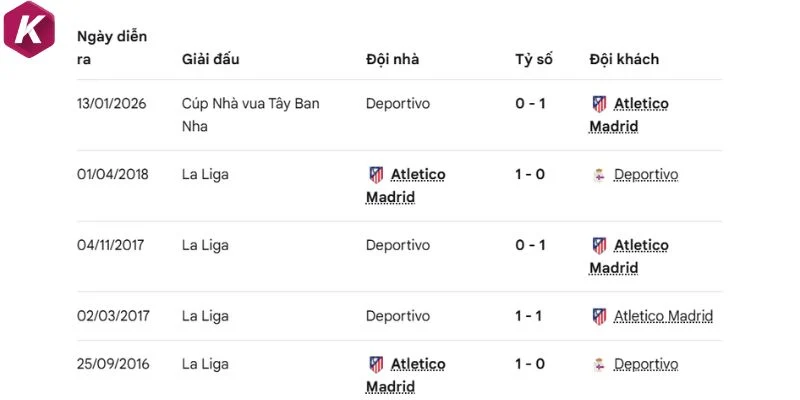 Cuộc chạm trán giữa Atletico vs Deportivo