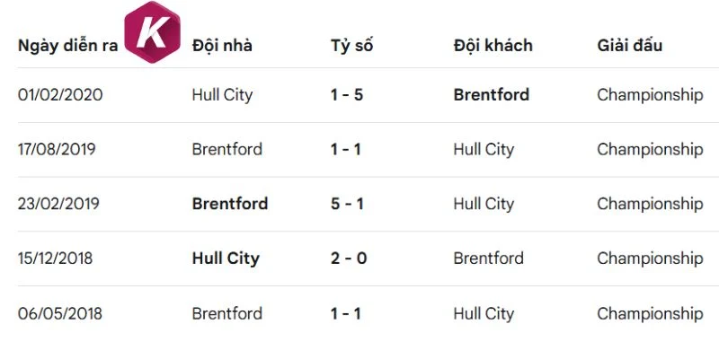 Cuộc chạm trán giữa Hull City và Brentford
