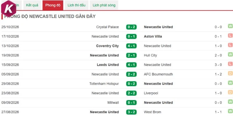 Đánh giá phong độ của Newcastle
