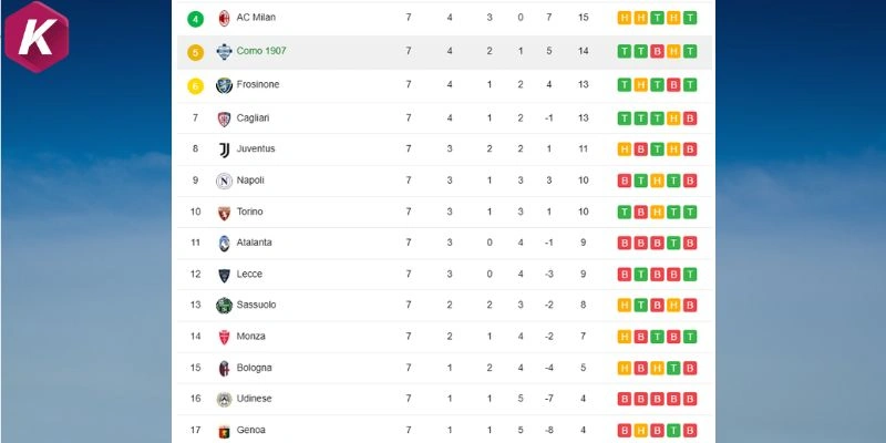 Điểm số 2 đội trên BXH Serie A