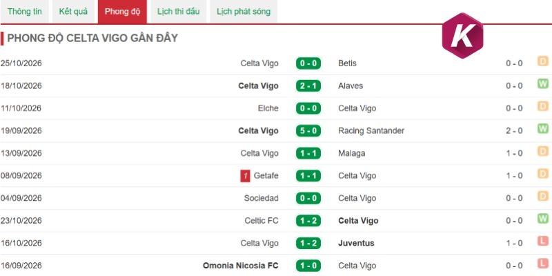 Phong độ Celta Vigo