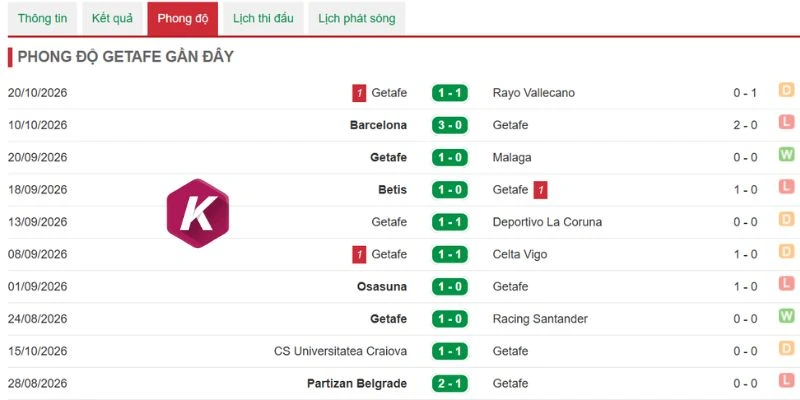 Hàng phòng ngự của Getafe được đánh giá cao