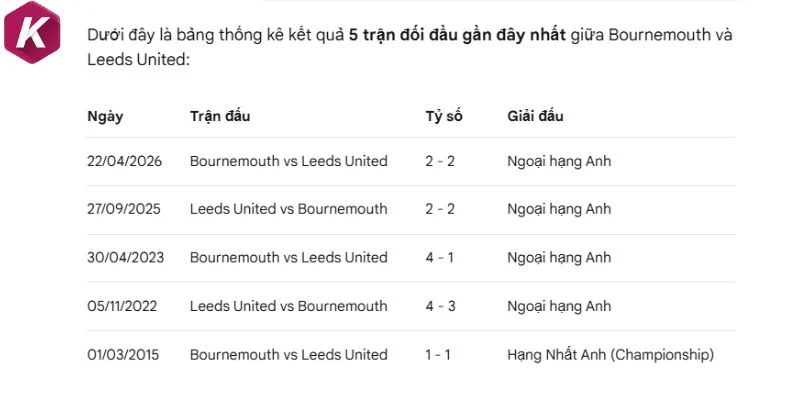 Kết quả các trận giữa Bournemouth vs Leeds United