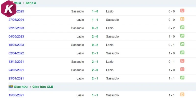 Kết quả các trận Sassuolo chạm trán Lazio