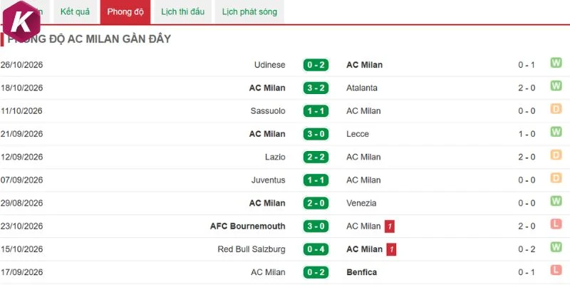 Kết quả gần đây của AC Milan
