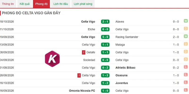 Kết quả gần đây của Celta Vigo