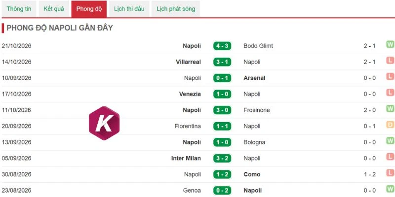 Kết quả gần đây của Napoli
