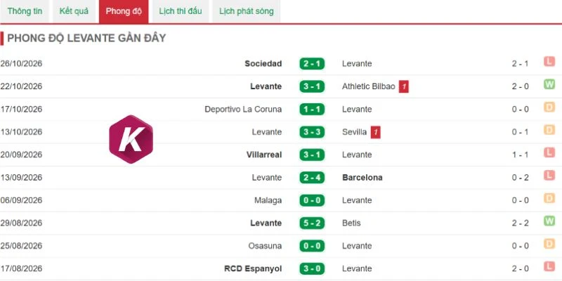 Kết quả tích cực gần đây của Levante