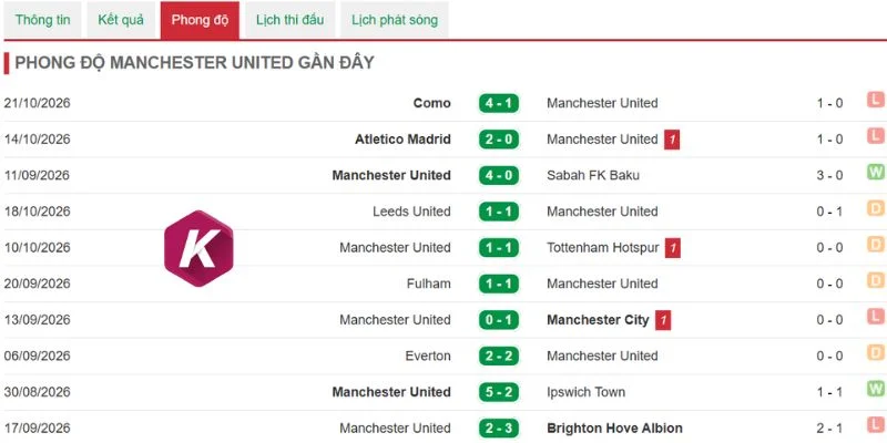 Khái quát phong độ Man United