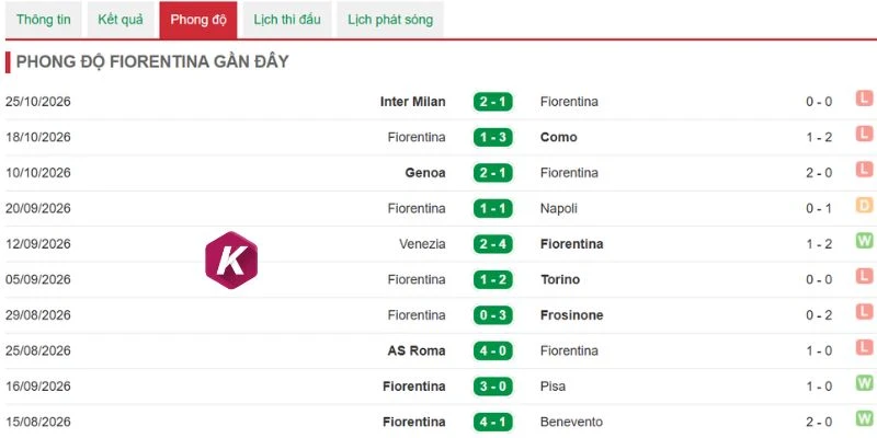 Khởi đầu thất vọng của Fiorentina