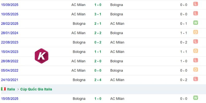 Lịch sử chạm trán AC Milan vs Bologna