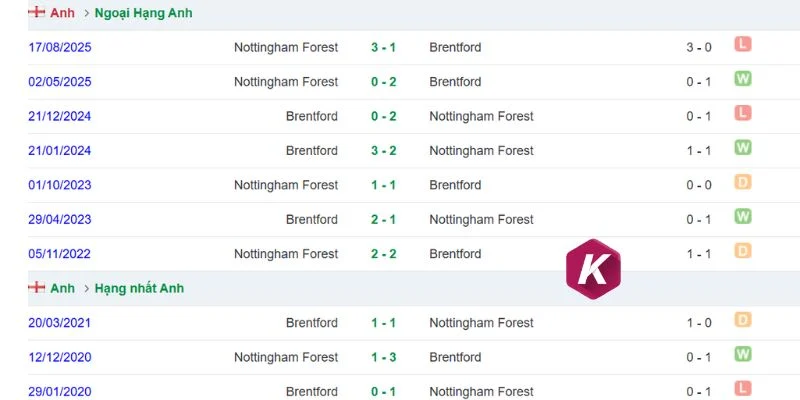 Lịch sử đối đầu Brentford vs Nottingham Forest
