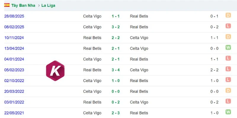 Lịch sử đối đầu Celta Vigo vs Real Betis tại giải La Liga