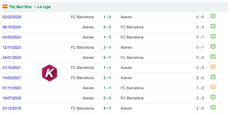 Barcelona vs Alaves qua các lần chạm trán gần nhất