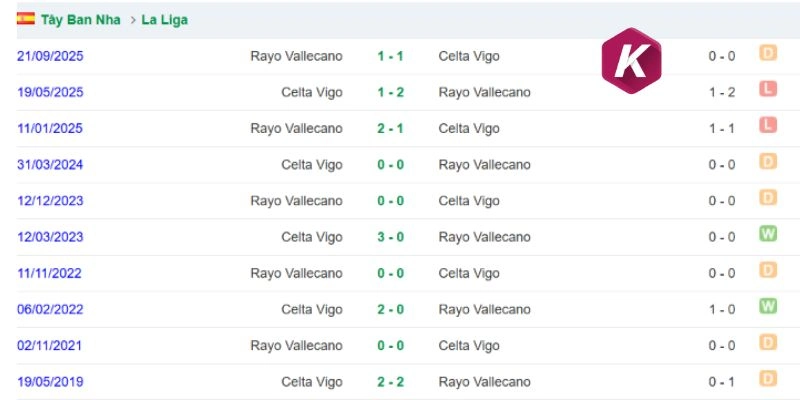 Lịch sử đối đầu Rayo Vallecano vs Celta Vigo