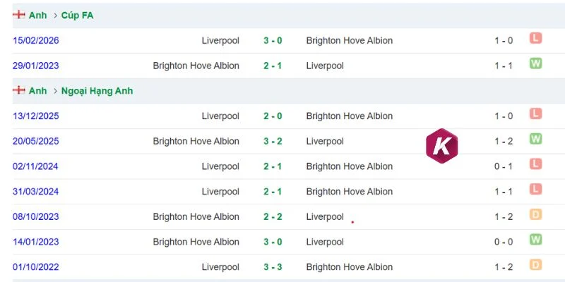 Lịch sử đối đầu Liverpool và Brighton