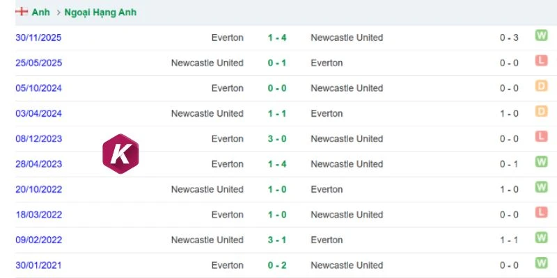Lịch sử đối đầu Newcastle vs Everton