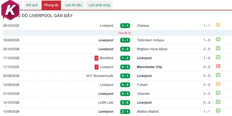 Liverpool lộ điểm yếu ở hành thủ