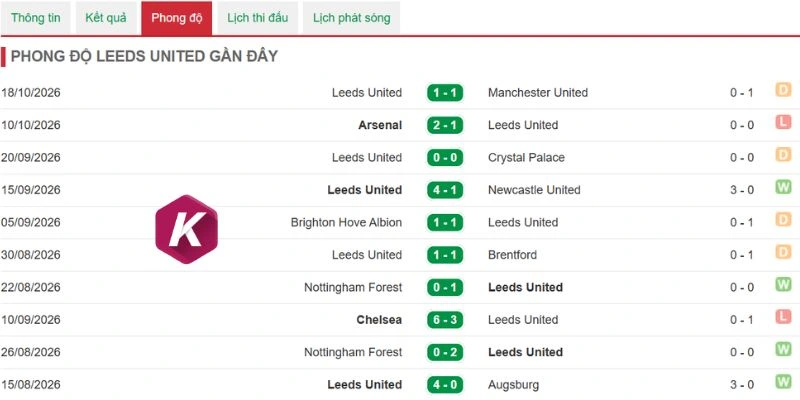 Lối chơi gần đây của Leeds United