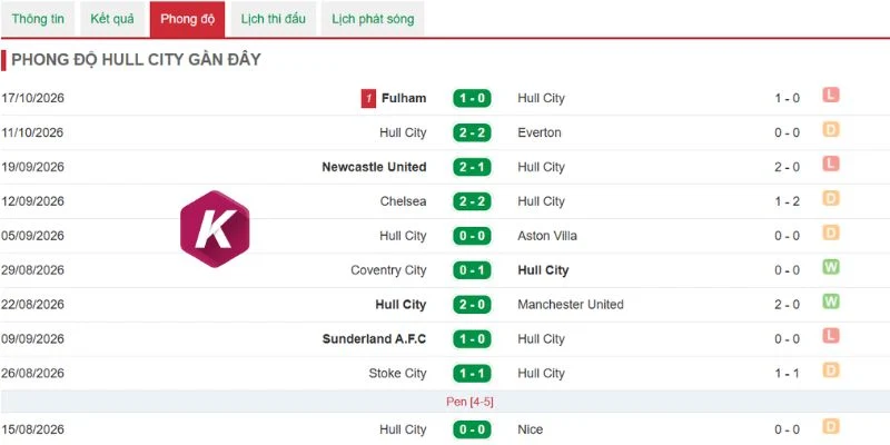 Lợi thế của câu lạc bộ Hull City
