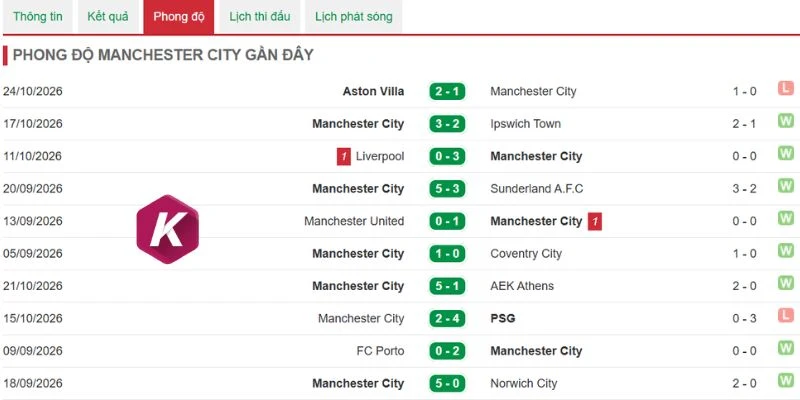 Man City quyết tâm trở lại sau thất bại