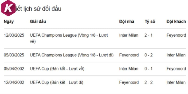 Những lần chạm mặt giữa Feyenoord và Inter