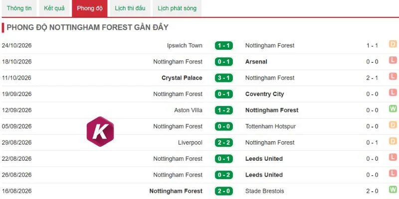 Nottingham Forest có khởi đầu khó khăn