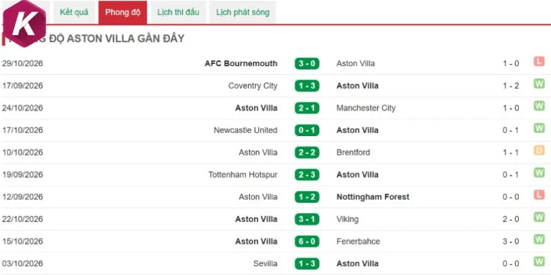 Phong độ ấn tượng của Aston Villa