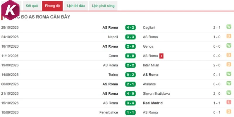 Phong độ AS Roma trong 5 lần ra sân gần