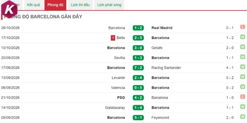 Phong độ ấn tượng của Barcelona