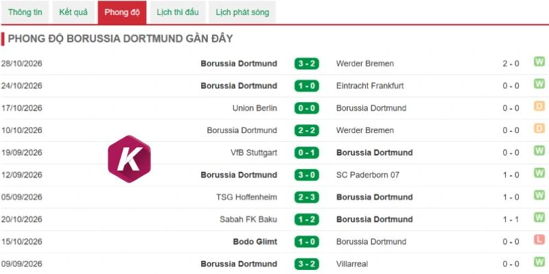 Phong độ Borussia Dortmund thiếu ổn định