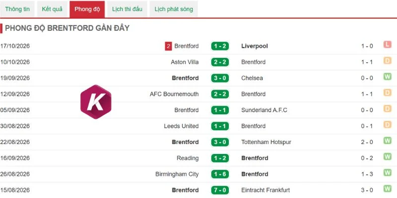 Phong độ Brentford gần đây